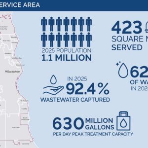 Infographic showing MMSD sewer service area, population projections, service area size, wastewater capture rate, water treated, daily capacity, and number of water reclamation facilities for 2025.